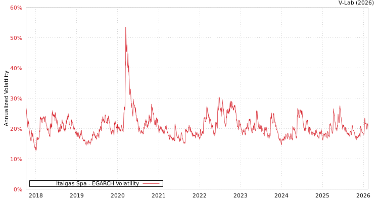graph of Italgas Spa EGARCH