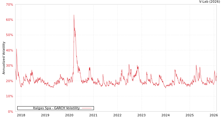 graph of Italgas Spa GARCH