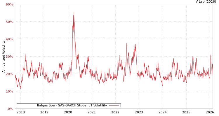 graph of Italgas Spa GAS-GARCH-T
