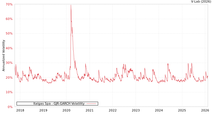 graph of Italgas Spa GJR-GARCH