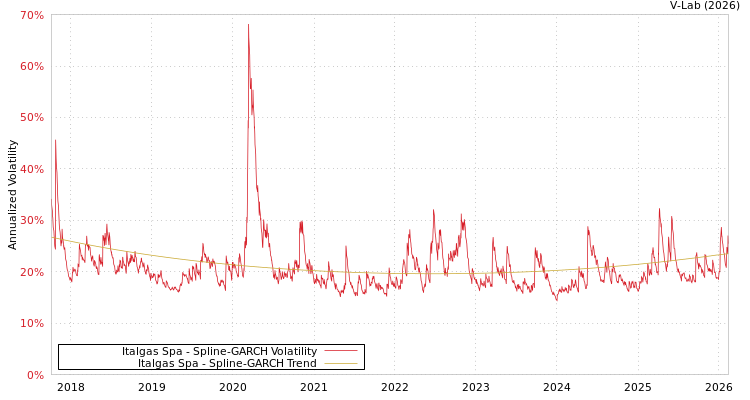 graph of Italgas Spa SGARCH