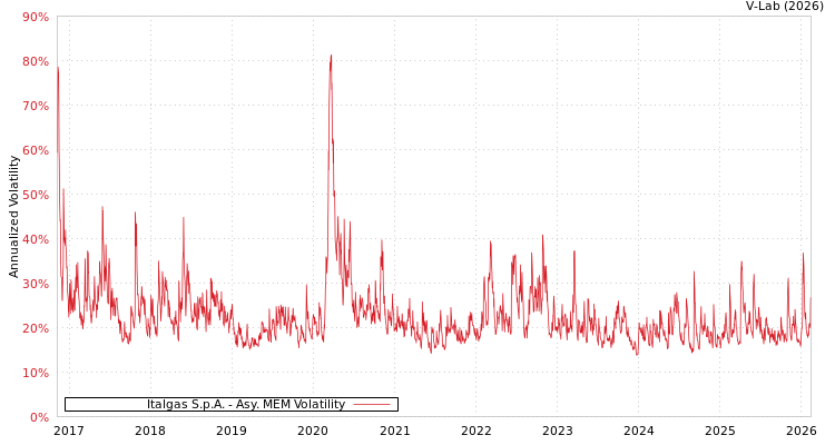 graph of Italgas S.p.A. AMEM