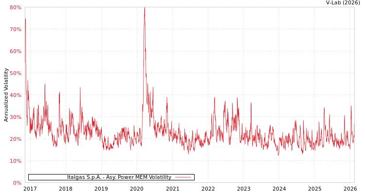 graph of Italgas S.p.A. APMEM