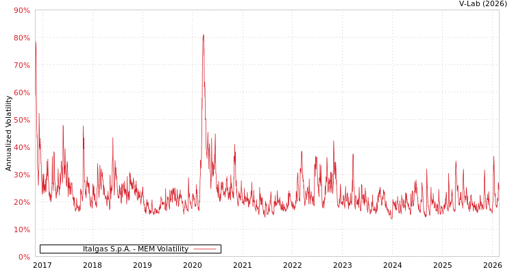 graph of Italgas S.p.A. MEM
