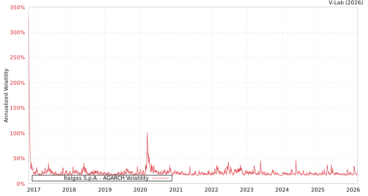 graph of Italgas S.p.A. AGARCH