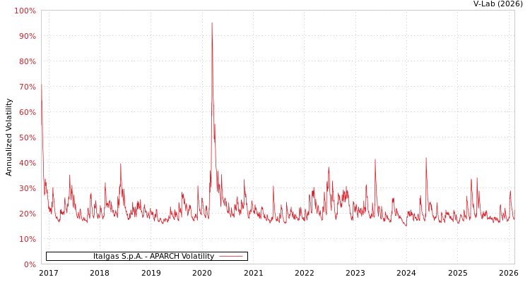 graph of Italgas S.p.A. APARCH