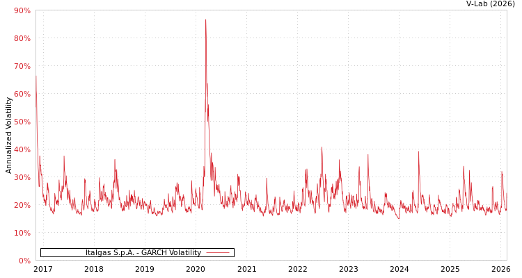 graph of Italgas S.p.A. GARCH