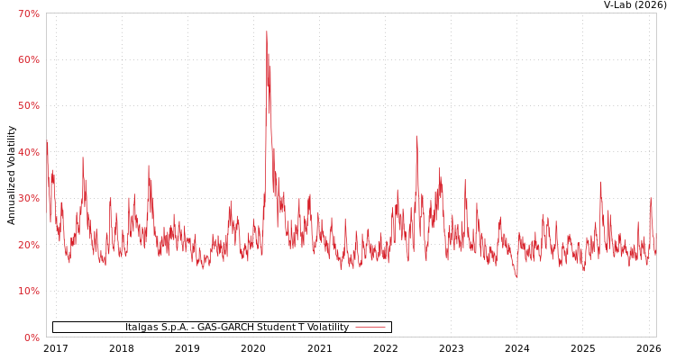 graph of Italgas S.p.A. GAS-GARCH-T