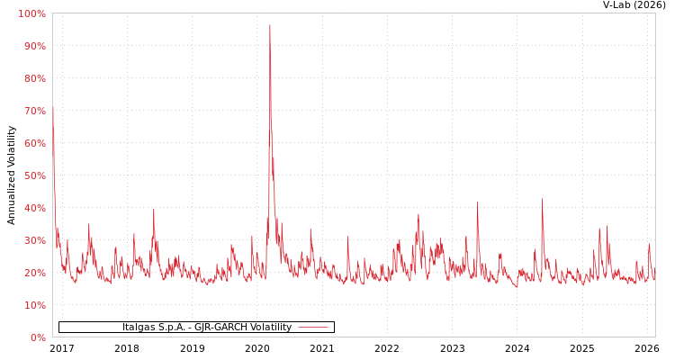 graph of Italgas S.p.A. GJR-GARCH