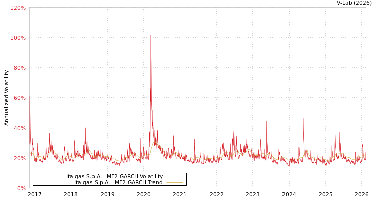 graph of Italgas S.p.A. MF2-GARCH