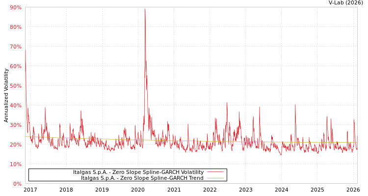 graph of Italgas S.p.A. S0GARCH