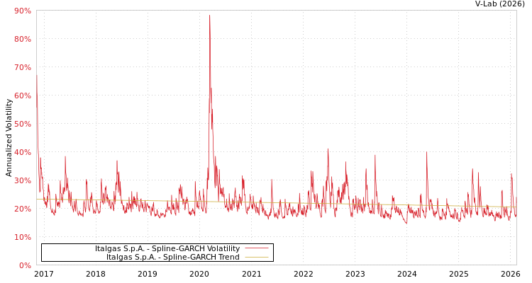 graph of Italgas S.p.A. SGARCH