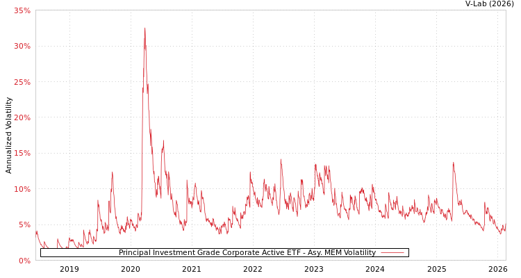 graph of Principal Investment Grade Corporate Active ETF AMEM