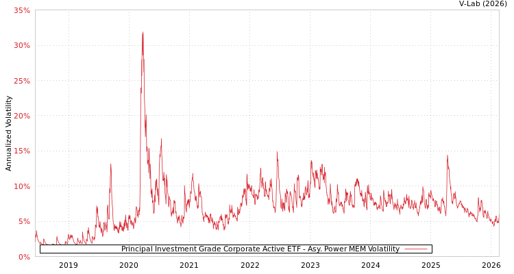 graph of Principal Investment Grade Corporate Active ETF APMEM