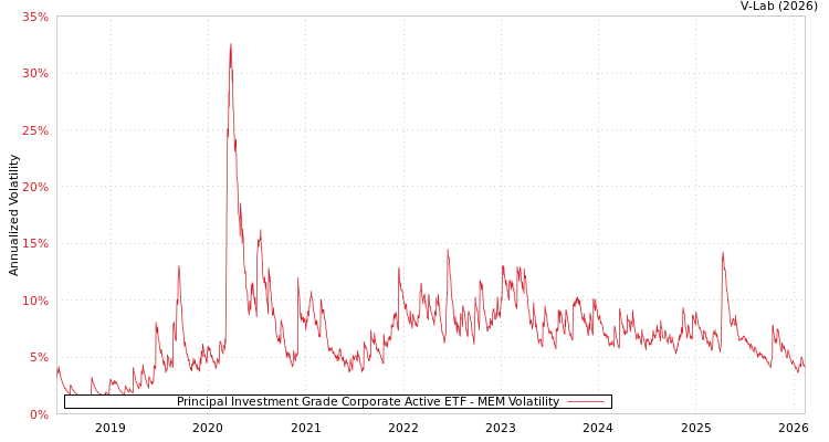 graph of Principal Investment Grade Corporate Active ETF MEM