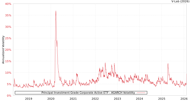 graph of Principal Investment Grade Corporate Active ETF AGARCH