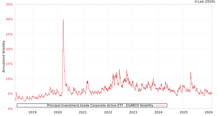 graph of Principal Investment Grade Corporate Active ETF EGARCH