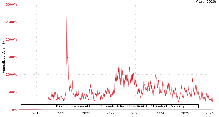 graph of Principal Investment Grade Corporate Active ETF GAS-GARCH-T