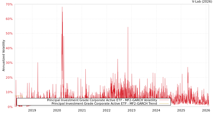 graph of Principal Investment Grade Corporate Active ETF MF2-GARCH