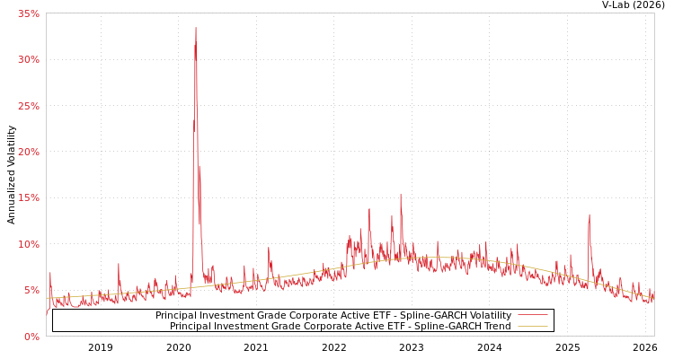 graph of Principal Investment Grade Corporate Active ETF SGARCH