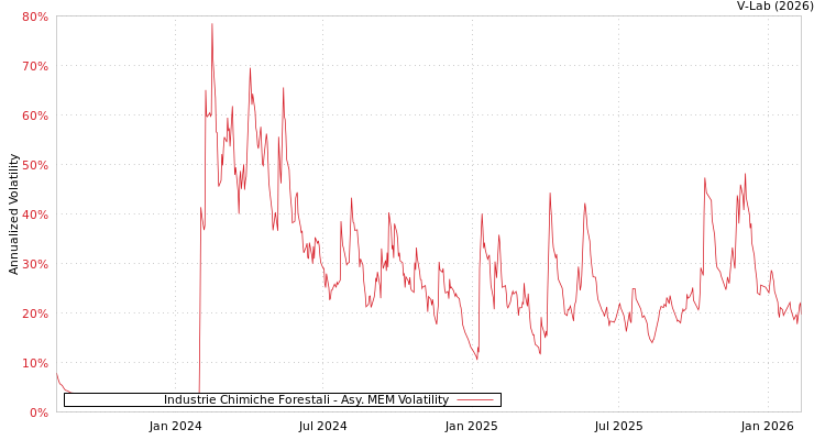 graph of Industrie Chimiche Forestali AMEM