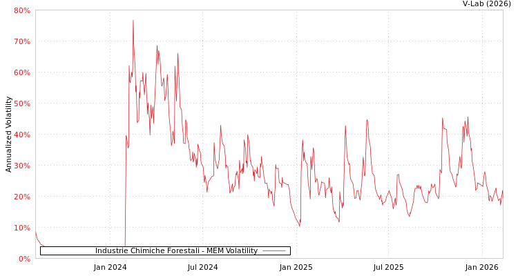 graph of Industrie Chimiche Forestali MEM