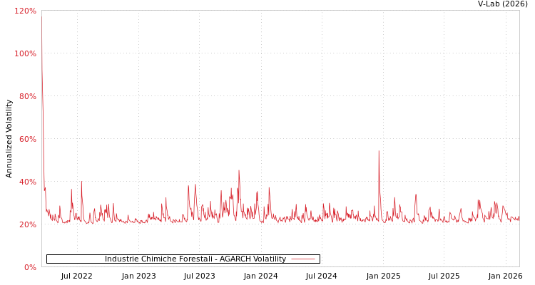graph of Industrie Chimiche Forestali AGARCH