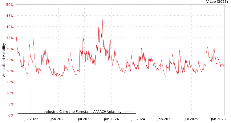 graph of Industrie Chimiche Forestali APARCH