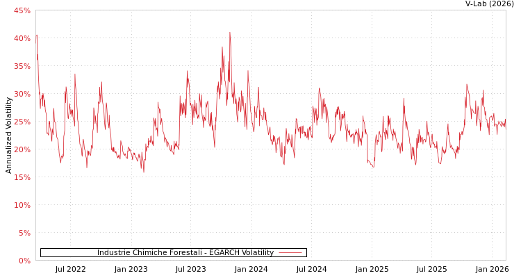 graph of Industrie Chimiche Forestali EGARCH
