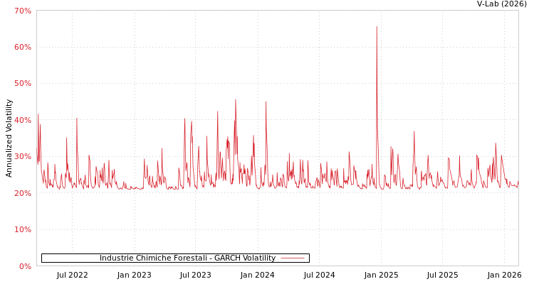 graph of Industrie Chimiche Forestali GARCH