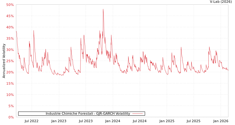 graph of Industrie Chimiche Forestali GJR-GARCH