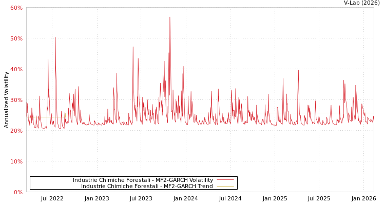 graph of Industrie Chimiche Forestali MF2-GARCH