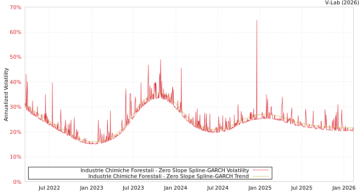 graph of Industrie Chimiche Forestali S0GARCH