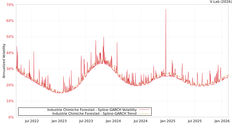 graph of Industrie Chimiche Forestali SGARCH