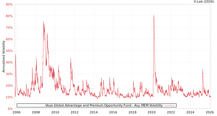 graph of Voya Global Advantage and Premium Opportunity Fund AMEM