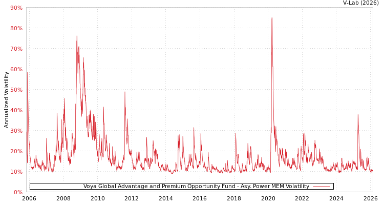 graph of Voya Global Advantage and Premium Opportunity Fund APMEM