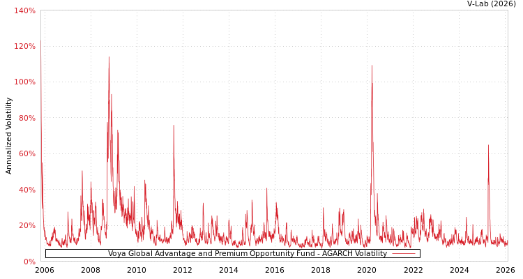 graph of Voya Global Advantage and Premium Opportunity Fund AGARCH