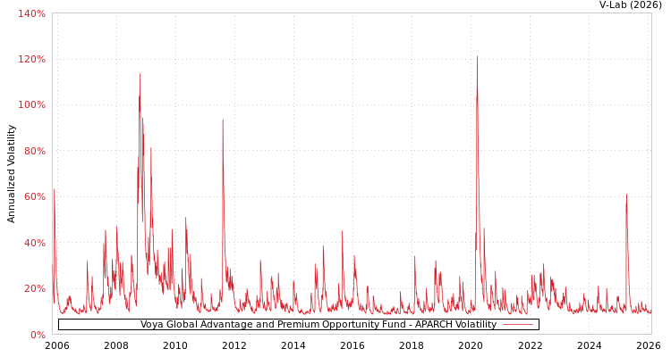 graph of Voya Global Advantage and Premium Opportunity Fund APARCH