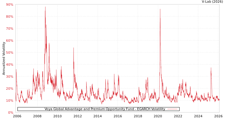 graph of Voya Global Advantage and Premium Opportunity Fund EGARCH