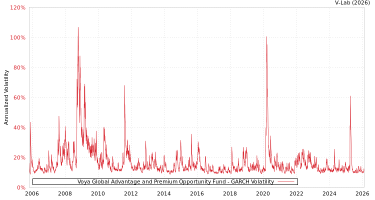 graph of Voya Global Advantage and Premium Opportunity Fund GARCH