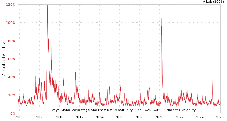 graph of Voya Global Advantage and Premium Opportunity Fund GAS-GARCH-T