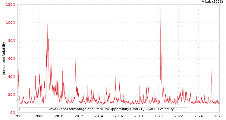 graph of Voya Global Advantage and Premium Opportunity Fund GJR-GARCH