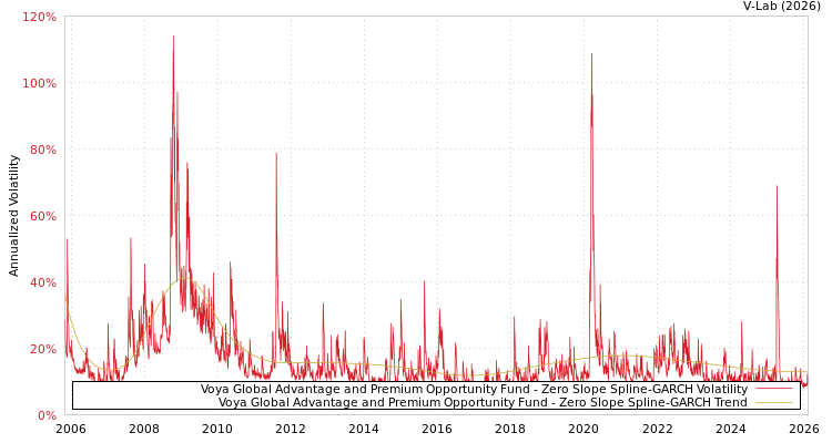 graph of Voya Global Advantage and Premium Opportunity Fund S0GARCH