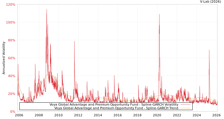 graph of Voya Global Advantage and Premium Opportunity Fund SGARCH