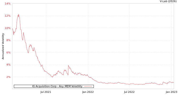 graph of IG Acquisition Corp AMEM