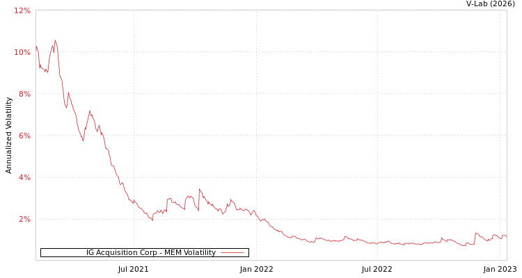 graph of IG Acquisition Corp MEM