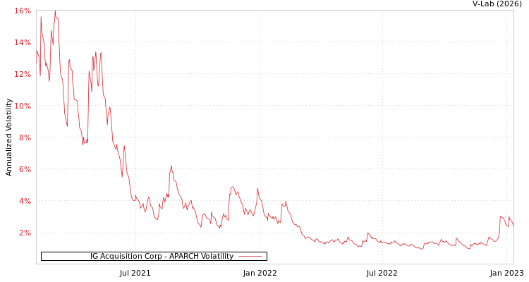 graph of IG Acquisition Corp APARCH