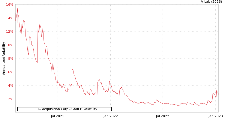 graph of IG Acquisition Corp GARCH