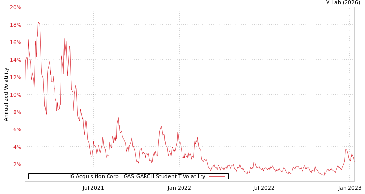 graph of IG Acquisition Corp GAS-GARCH-T