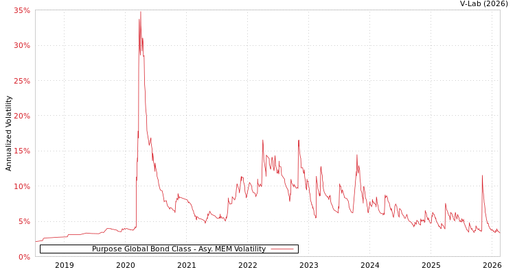 graph of Purpose Global Bond Class AMEM